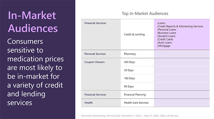 Top In-market Audiences information chart