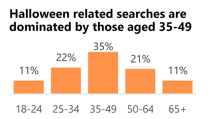 Bar chart about Halloween-related searches, categorized by age