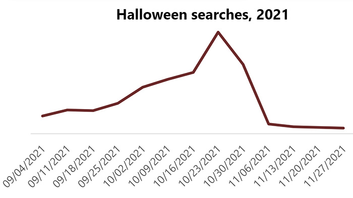 Line graph depicting Halloween searches from September to November 2021