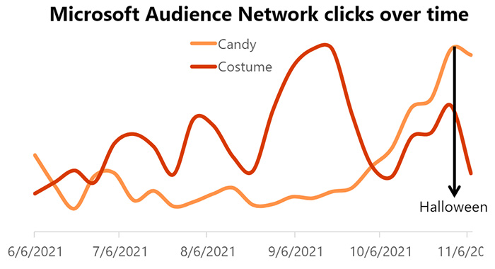 Microsoft Audience Network clicks-over-time line graph comparing candy and custome categories between June and November 2021