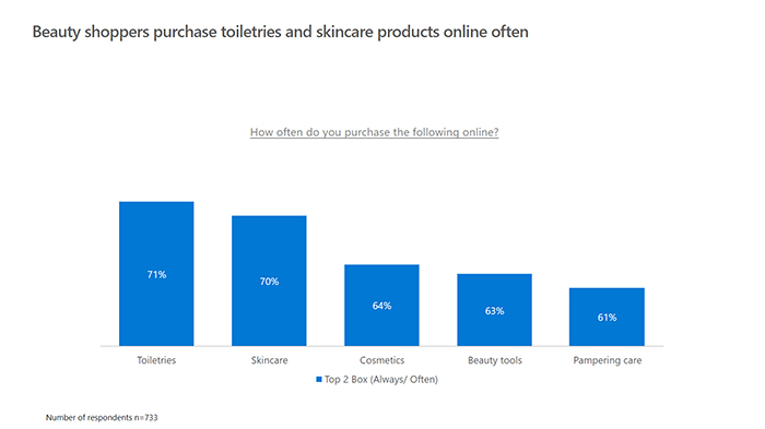 Percentage graph showing the frequency beauty shoppers buy toiletries and skincare products online.