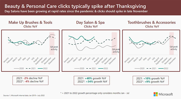 Line chart comparing click-through rates before and after Thanksgiving.
