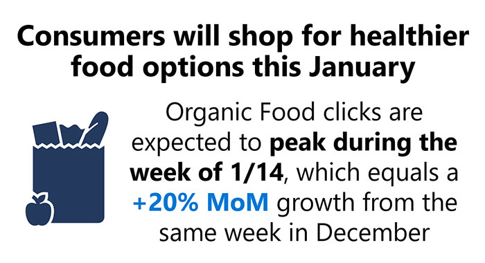 Expect clicks for Organic Food to peak during the second week of January.