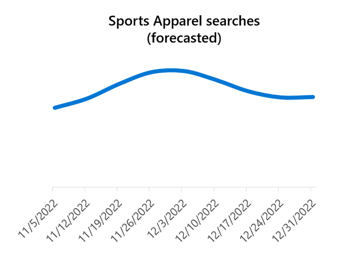 Forecast of Apparel searches for November and December 2022.