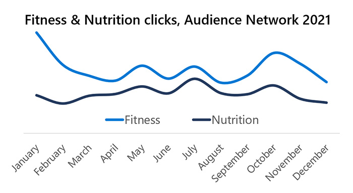 2021 data for Fitness & Nutrition clicks in the Microsoft Audience Network.