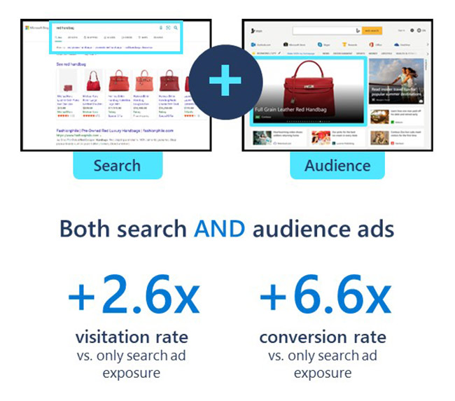 View of search and audience ads showing a 2.6x increase in visitation rates and a 6.6x increase in conversion rates.