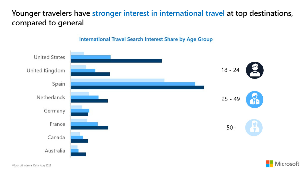 Graph showing how younger travelers have stronger interest in international travel at top destinations.