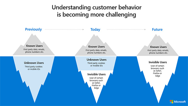 Graph describing why understanding customer behavior is becoming more challenging and compares the past, present, and future.