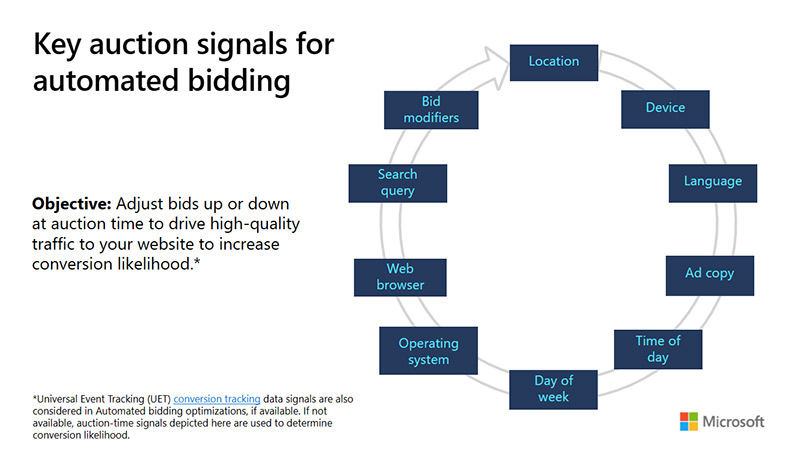 View of key auction signals for automated bidding.
