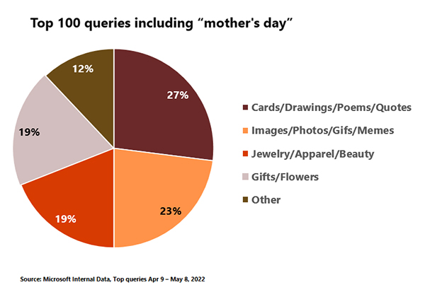 Graph showing top 100 queries including mother’s day, with 27% for cards, drawings, poems, quotes; 23% for images, photos, gifs, memes; 19% for jewelry, apparel, beauty; 19% for gifts, flowers; and 12% for other.