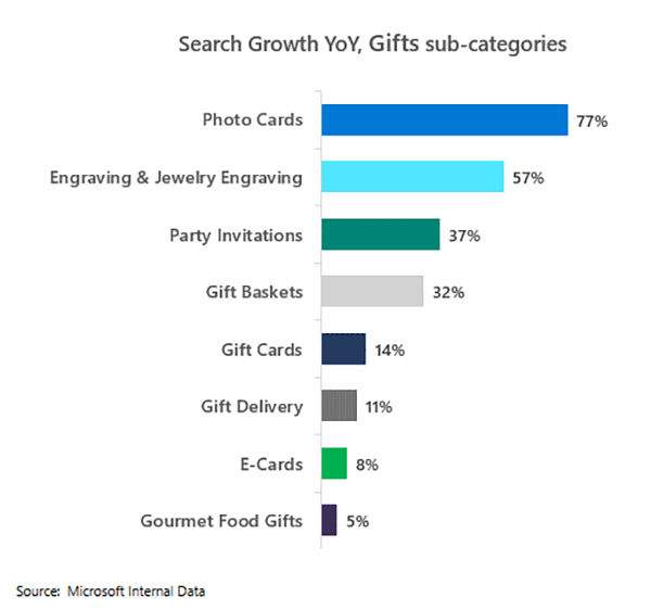 Graph showing search growth YoY, gifts sub-categories with photo cards at 77%, engraving and jewelry engraving at 57%, party invitations at 37%, gift baskets at 32%, gift cards at 14%, gift delivery at 11%, e-cards at 8%, and gourmet food gifts at 5%.