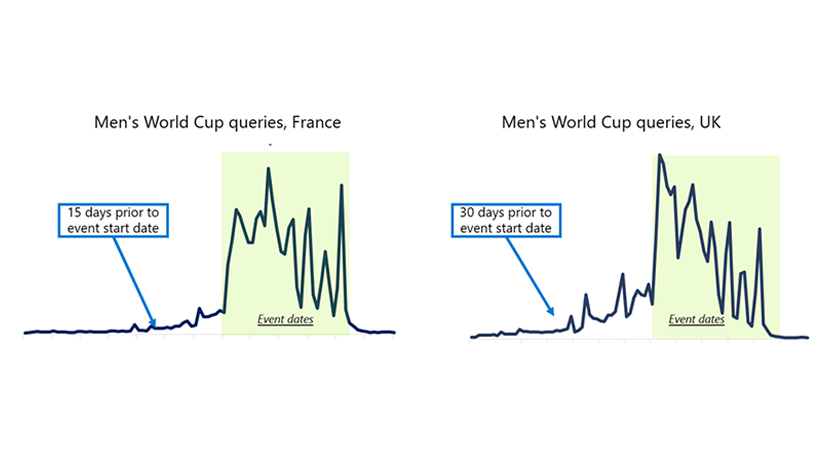 Graphs showing search trends for Men’s World Cup in France and the UK.