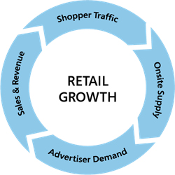 Circular flow chart of how retail growth works.