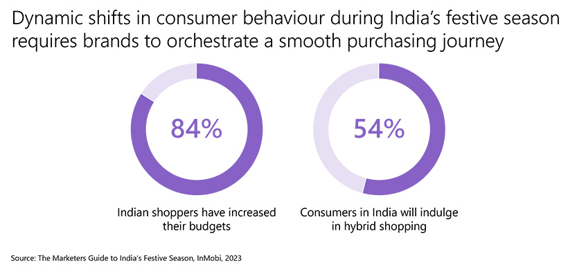 InMobi data on Indian festive shoppers for 2023.