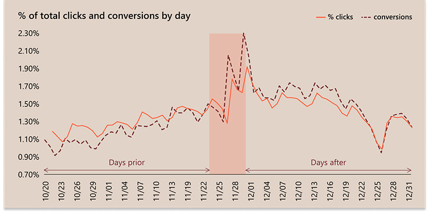 Total of clicks and conversions by day.