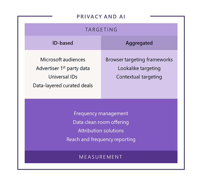 A purple and white conceptual Privacy and AI diagram.