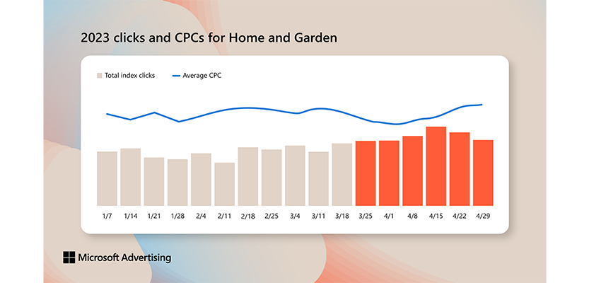 2023 clicks and CPCs for Home and Garden diagram.