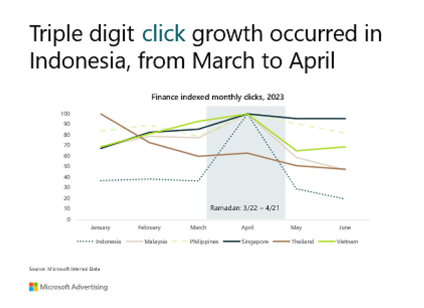 Triple digit click growth in Indonesia from March to April.