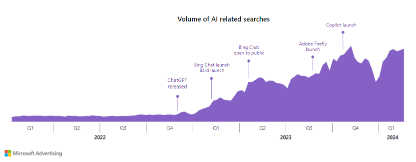 Significant growth in AI searches since the release of ChatGPT.