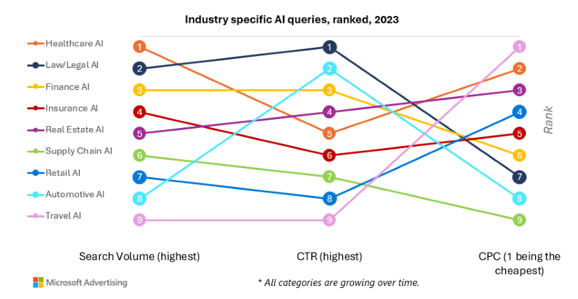 AI-related search volume by industry and CPC opportunity.