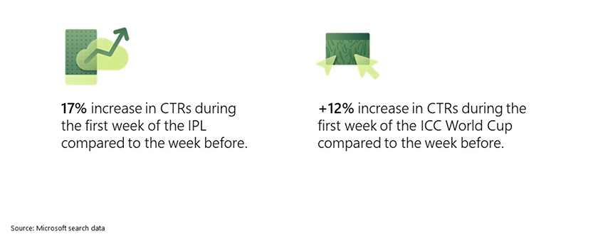 Increase in click‑through‑rates during cricket season.