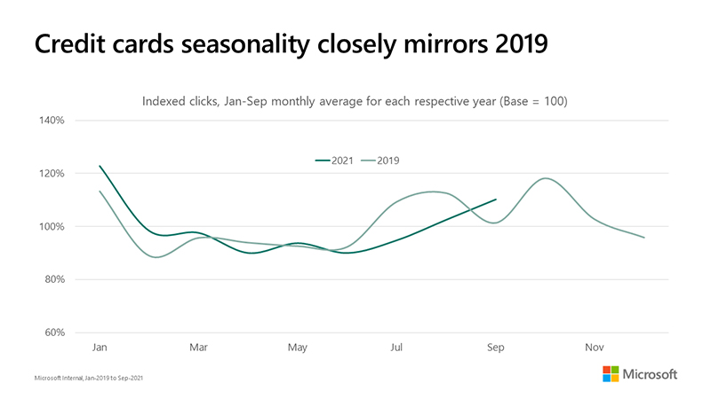 A chart illustrating how credit card seasonality is similar to 2019 data.
