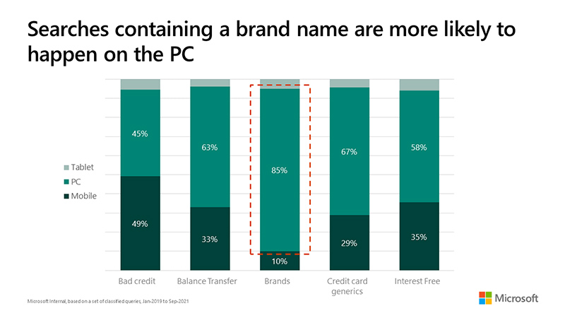 A chart illustrating that searches containing a brand name are more likely to occur on a Windows PC.