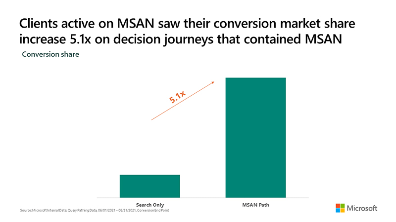 A chart showing how MSAN clients saw their conversion market share increase 5.1 times on decision journeys that contain Microsoft Advertising Network.