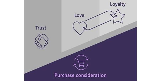 Diagram showing purchase consideration at the intersection of loyalty, trust, and love.