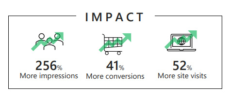 Impact of Brooklinen’s strategy: 256% more impressions, 41% more conversions, and 52% more site visits.