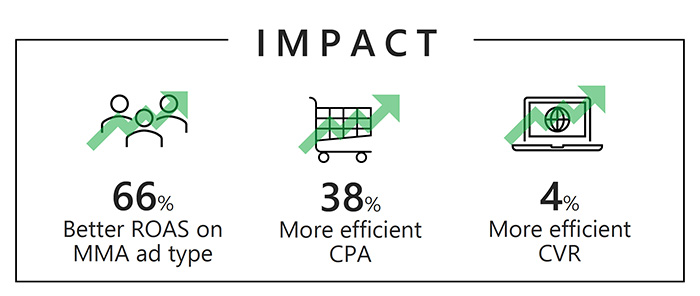 Reservation.com strategy impact results were 66% better ROAS on Multimedia Ads, 38% more efficient CPA, and 4% more efficient CVR.
