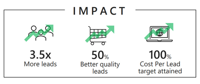 Impact of Envoy Media’s strategy, 3.5x more leads, 50% better quality ads, and 100% cost per lead target attained.