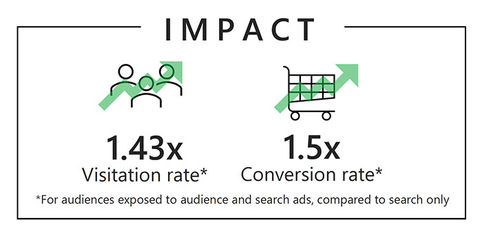 Impact of Permics’s strategy, 1.43x visitation rate more impressions and 1.5x conversion rate for audiences exposed to audience and search ads, compared to search only.