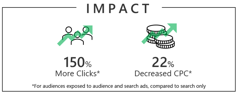 On the left there's an icon of people with an ascending green arrow graph on top to show the 150% increase on clicks and on the right there's an icon of coins piled up together with an ascending green arrow graph on top to show the 22% of CPC decrease for audiences exposed to audience and search ads.