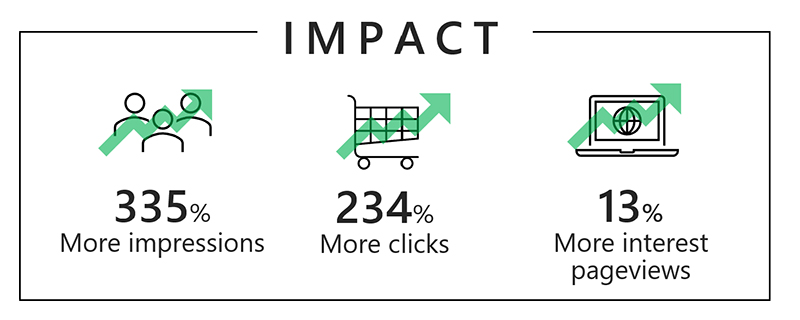 To the left, an icon of a group of people with an ascending green arrow on top showing a 335% increase in impressions, in the middle a shopping cart icon with an ascending green arrow on top signifying a 234% increase of clicks, and to the right a laptop connected to the internet icon with an ascending green arrow on top meaning a 13% increase of interest in pageviews.