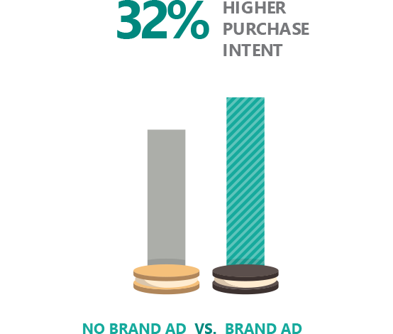 Bar graph showing that searchers on Bing who saw a brand’s ad showed 32% higher purchase intent even if they didn’t click on a brand’s ad.