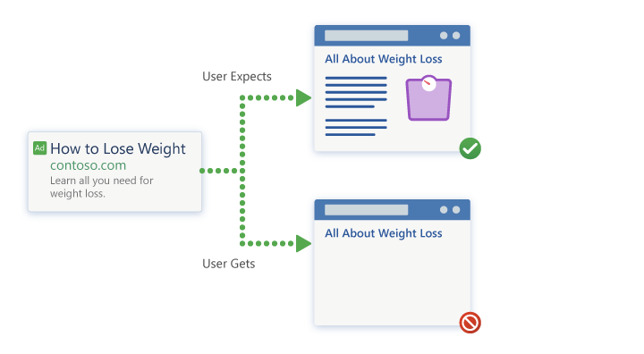 رسم توضيحي لإعلان يعرض "كيفية إنقاص الوزن: تعرّف على كل ما تحتاج إليه لفقدان الوزن"، ومع ذلك يقود المستخدم إلى صفحة مقصودة ذات محتوى محدود.