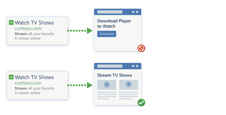 Illustration of an ad with text, 'Watch TV Shows,' leading to a landing page that features an unexpected headline, 'Download Player to Watch'/Illustration of an ad with text, 'Watch TV Shows,' leading to a landing page with the headline, 'Stream TV Shows.