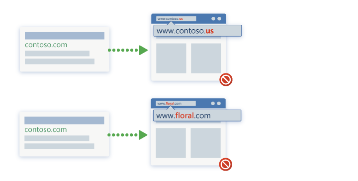 Illustration of ads and display URLs leading to different landing page URLs.