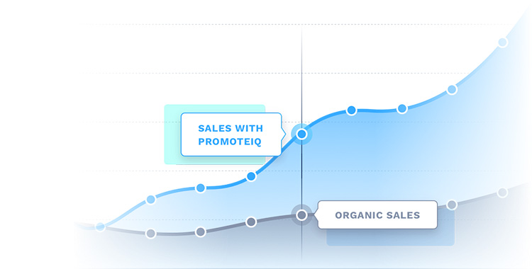 Graph showing how PromoteIQ can help you increase sales.