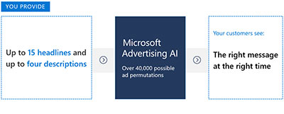 Microsoft Advertising RSA